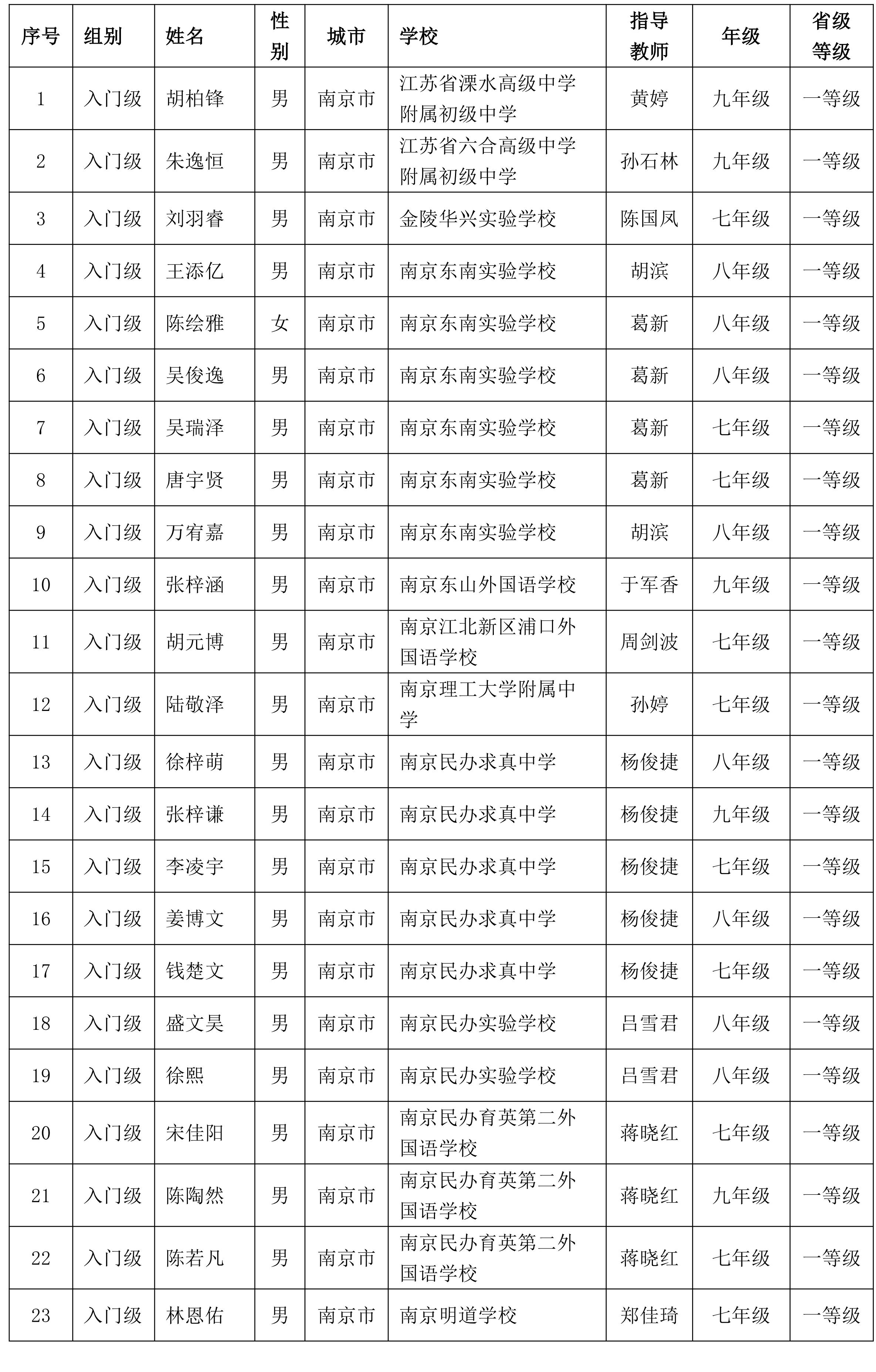 2025年CSP-J/S江苏赛区等级评定名单公示