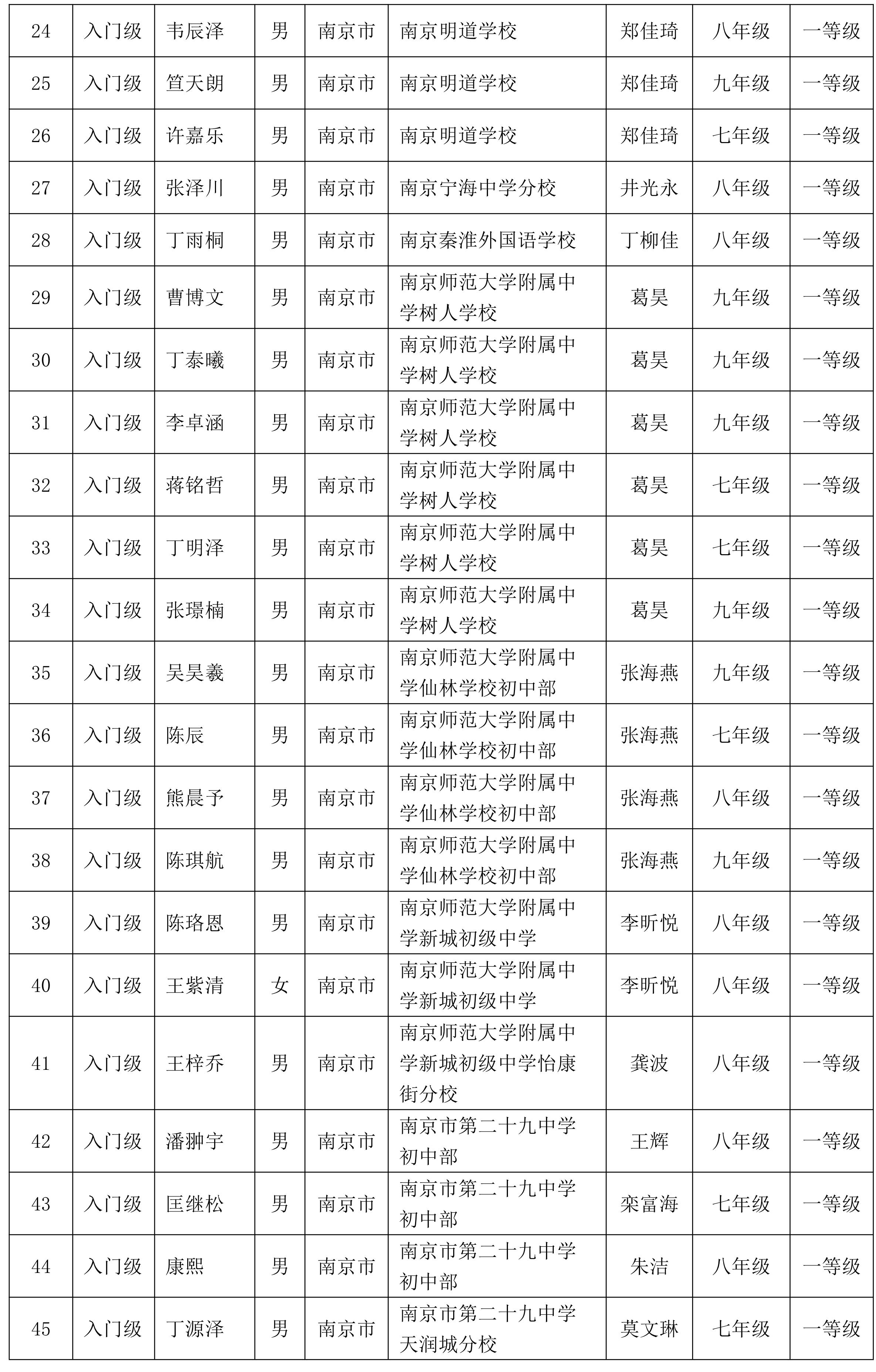 2025年CSP-J/S江苏赛区等级评定名单公示
