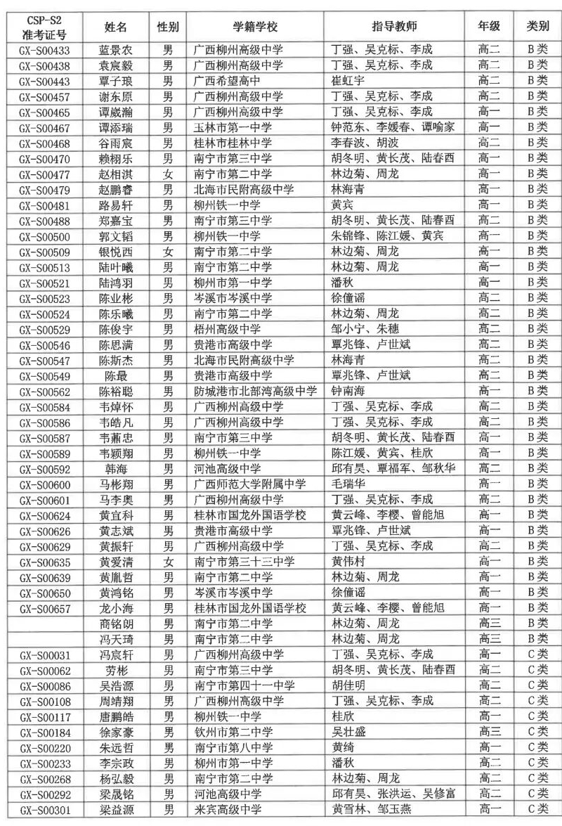 NOIP 2025广西赛区参赛选手名单
