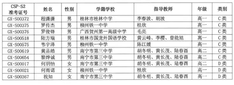 NOIP 2025广西赛区参赛选手名单