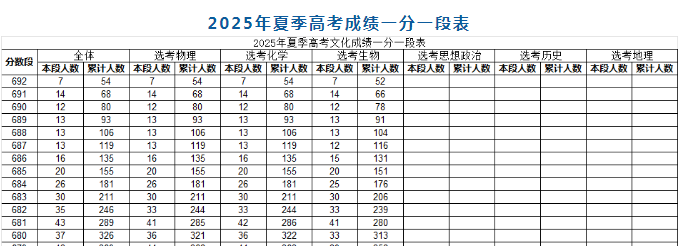 山东高一学生如何利用一分一段表和投档线进行选科？