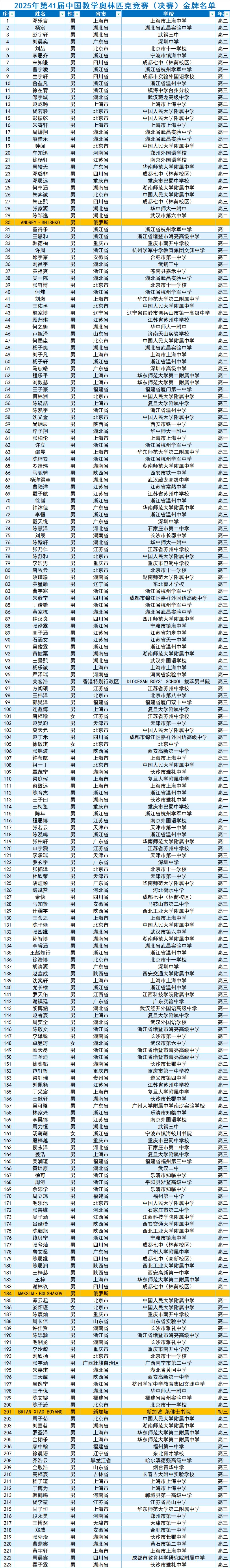 2025年中學生數(shù)學奧林匹克競賽(決賽)金牌獲獎名單
