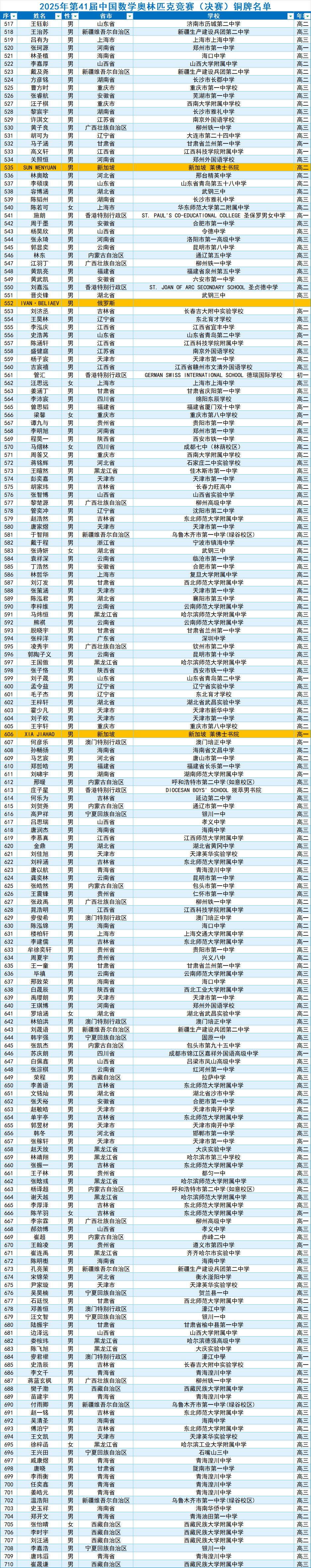 2025年中学生数学奥林匹克竞赛(决赛)铜牌获奖名单