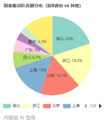 2025年數(shù)學(xué)競(jìng)賽決賽國(guó)家集訓(xùn)隊(duì)省市榜，湖北省12人入選國(guó)集位居榜首