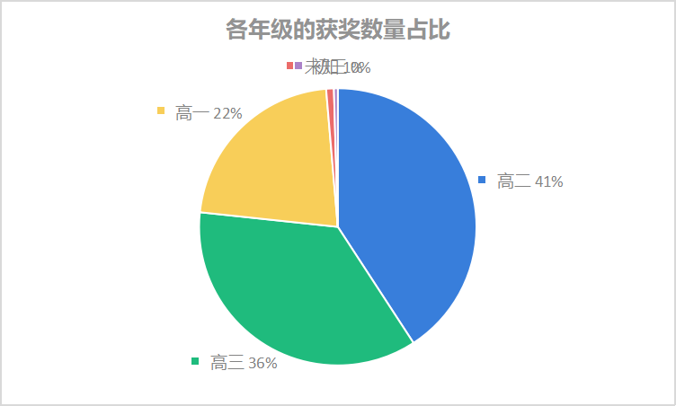 2025年數(shù)學(xué)競(jìng)賽決賽金牌年級(jí)分布，高二年級(jí)獲獎(jiǎng)主力