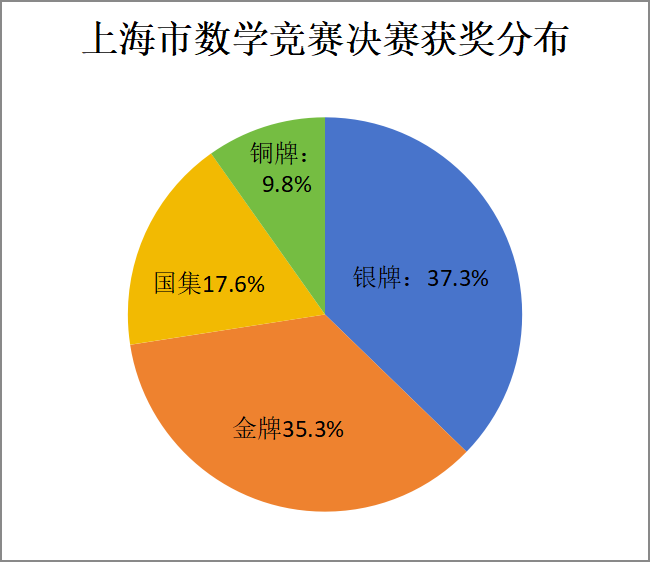 上海市2025年數(shù)學競賽決賽獲獎名單出爐，狂攬51枚獎牌