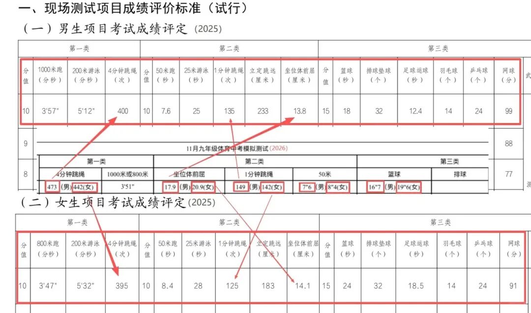 武汉市2026年体育中考新变化：考核标准会上调？