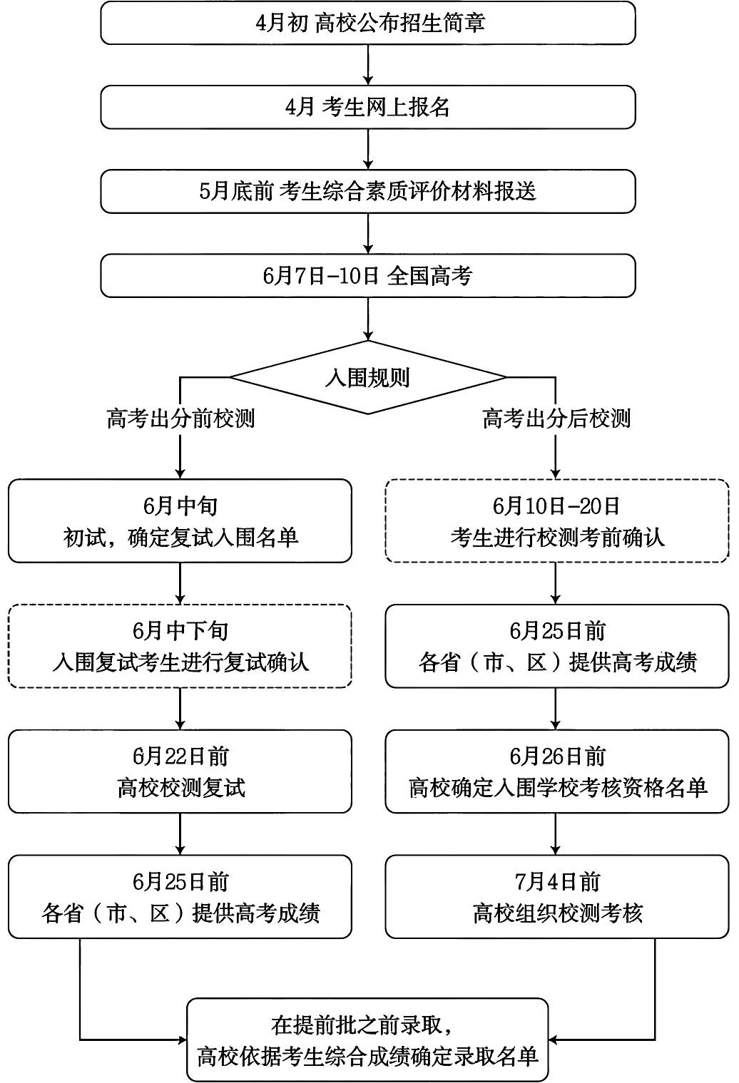 强基计划报考流程梳理，2026届考生参考