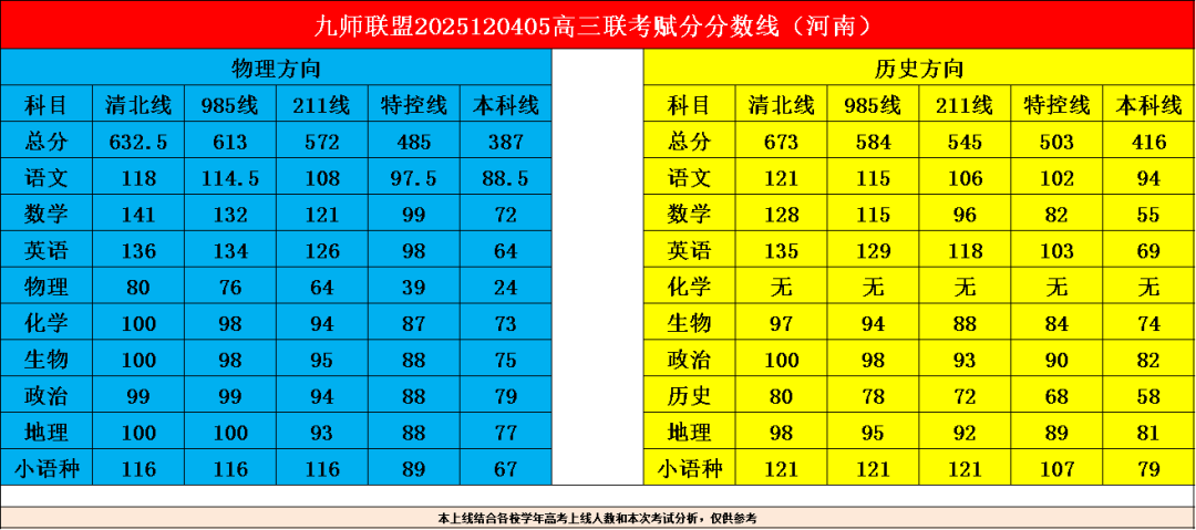 九師聯(lián)盟2026屆高三聯(lián)考分?jǐn)?shù)線出爐（12月）
