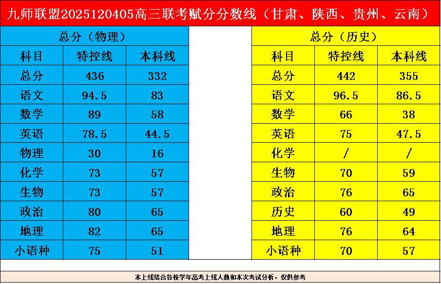 九師聯(lián)盟2026屆高三聯(lián)考分?jǐn)?shù)線出爐（12月）