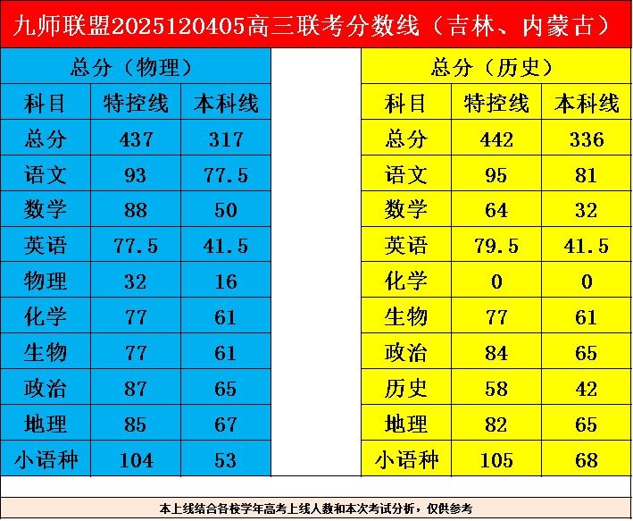 九師聯(lián)盟2026屆高三聯(lián)考分?jǐn)?shù)線出爐（12月）