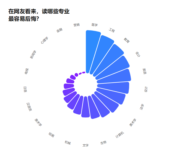 大学劝退专业TOP10排行榜,第一竟然是它?2026考生家长重要参考!