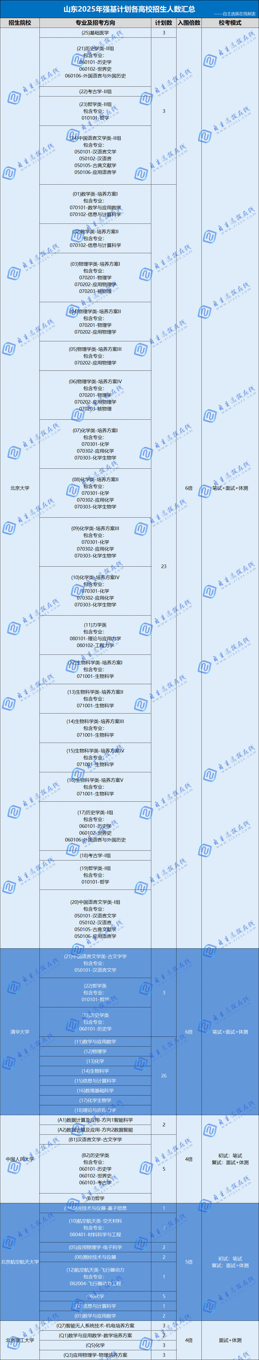 山东地区强基计划高校入围分数线如何?招生多少人?