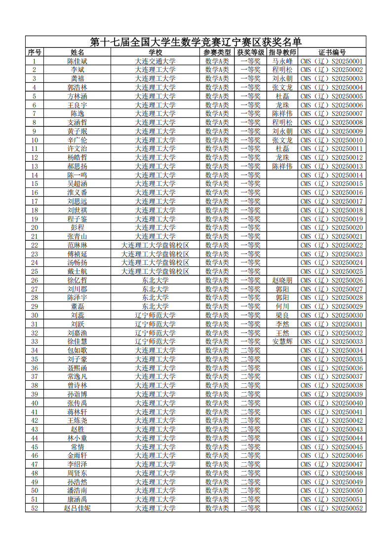 2025年第十七届全国大学生数学竞赛辽宁赛区获奖名单