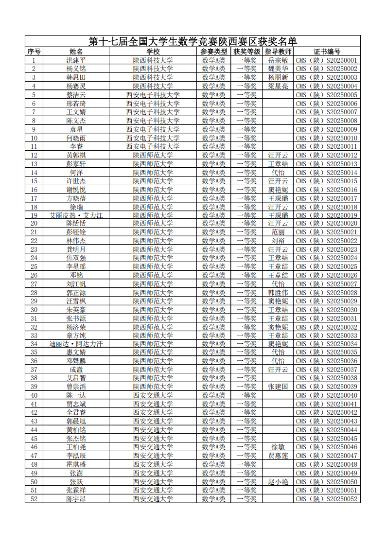 2025年第十七届全国大学生数学竞赛陕西赛区获奖名单