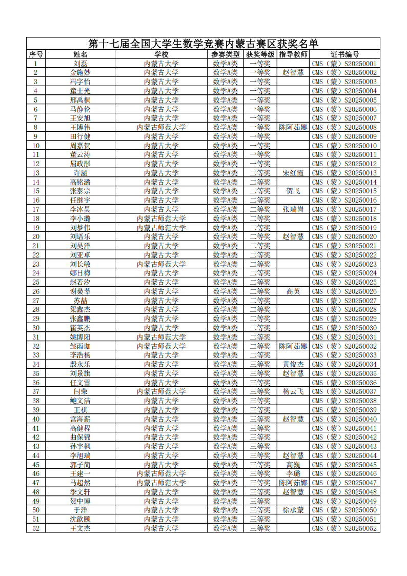 2025年第十七届全国大学生数学竞赛内蒙古赛区获奖名单