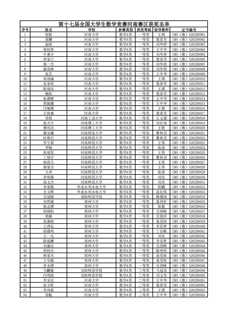 2025年第十七届全国大学生数学竞赛河南赛区获奖名单