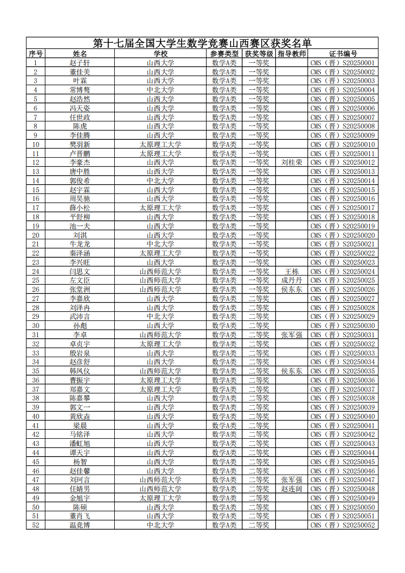 2025年第十七届全国大学生数学竞赛山西赛区获奖名单