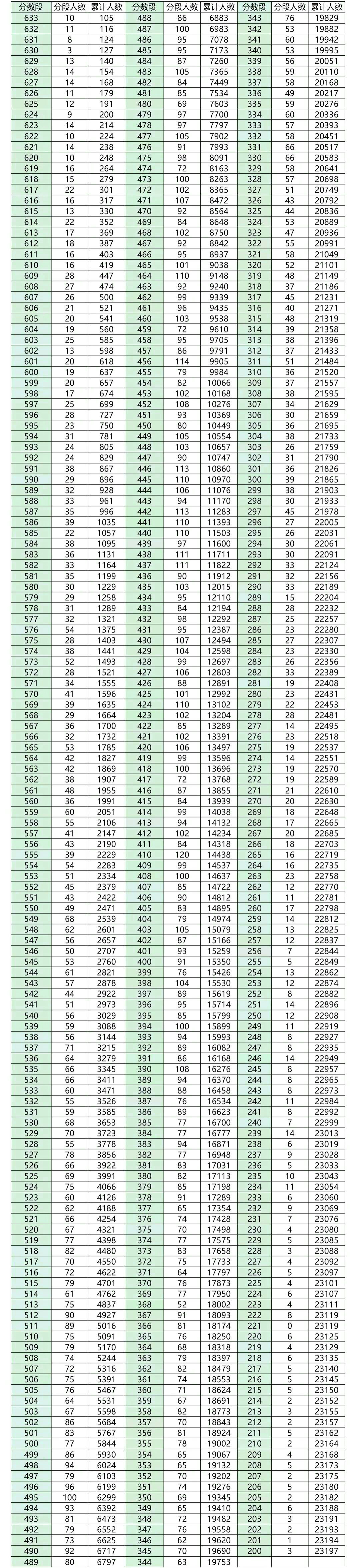 2026届高三成都一诊全省排名成绩分段表发布