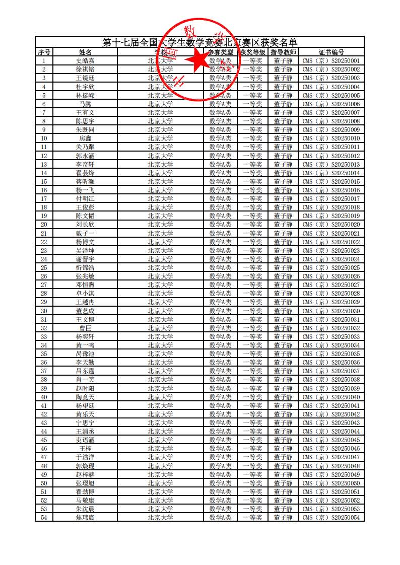 2025年第十七届全国大学生数学竞赛北京赛区获奖名单