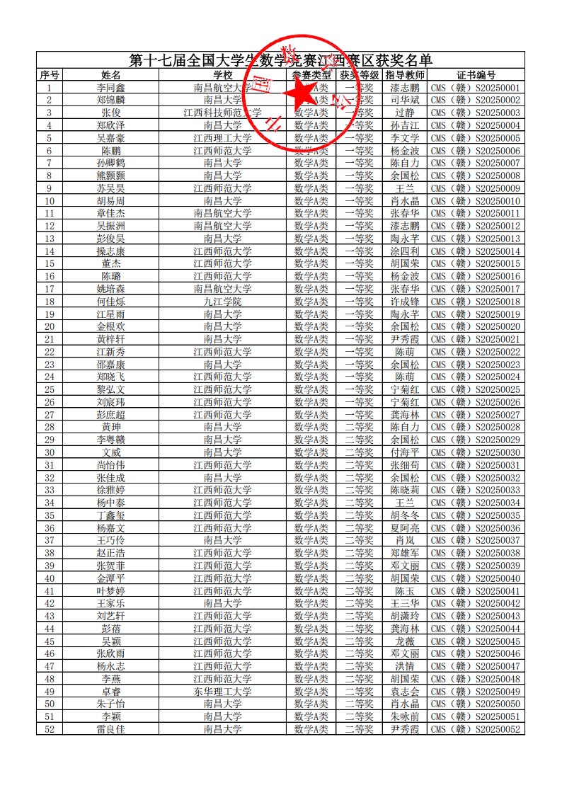 2025年第十七届全国大学生数学竞赛江西赛区获奖名单
