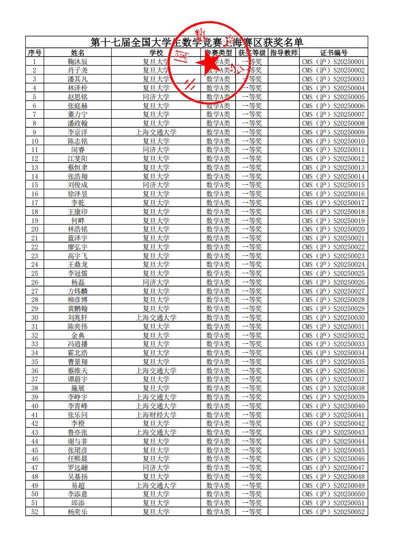 2025年第十七届全国大学生数学竞赛上海赛区获奖名单