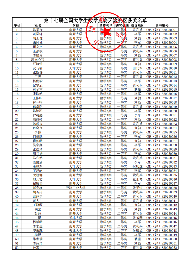 2025年第十七届全国大学生数学竞赛天津赛区获奖名单