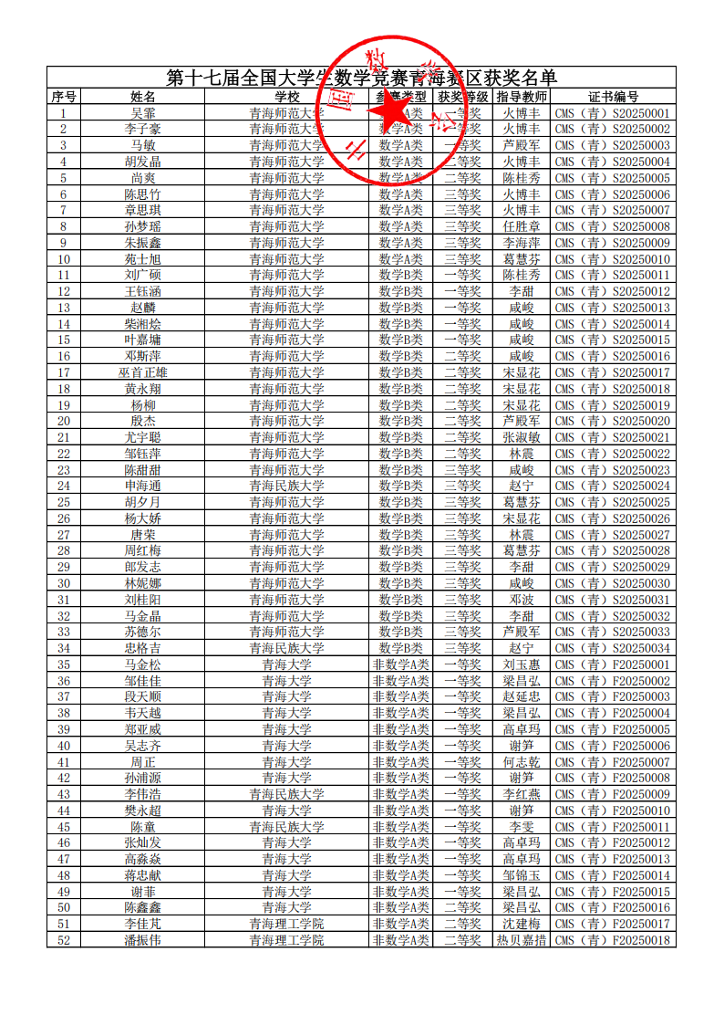 2025年第十七届全国大学生数学竞赛青海赛区获奖名单