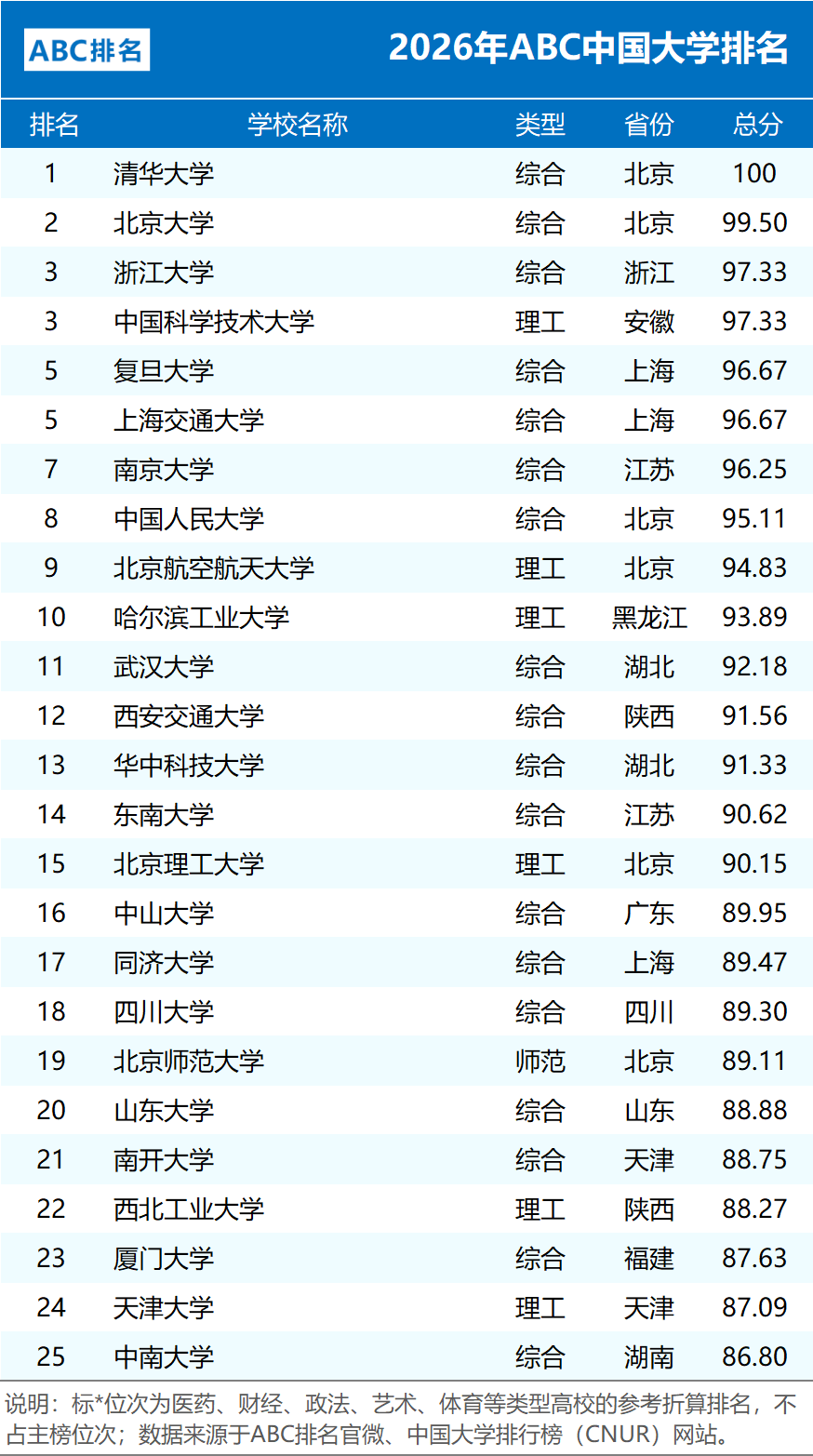 2026年ABC中国大学排名