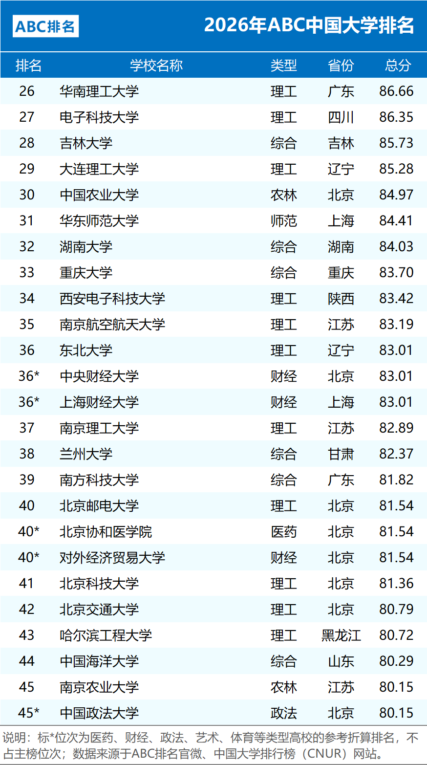 2026年ABC中国大学排名