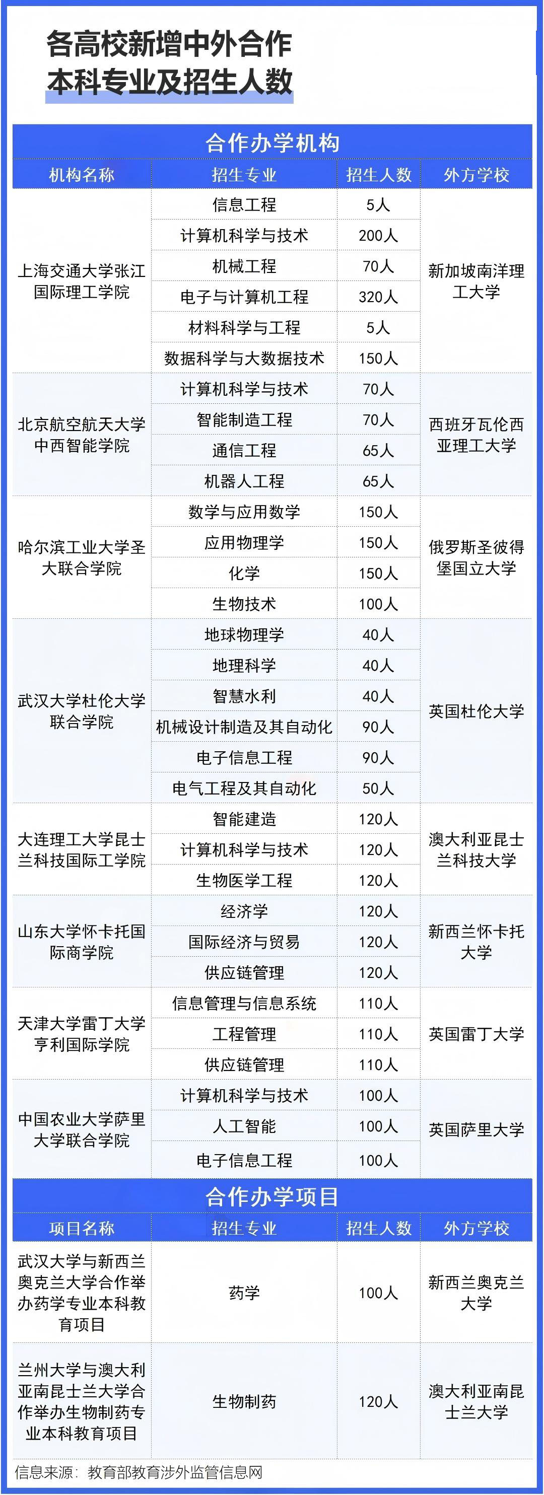 2026年新增中外合作本科专业盘点，涵盖上海交大、哈工大等名校