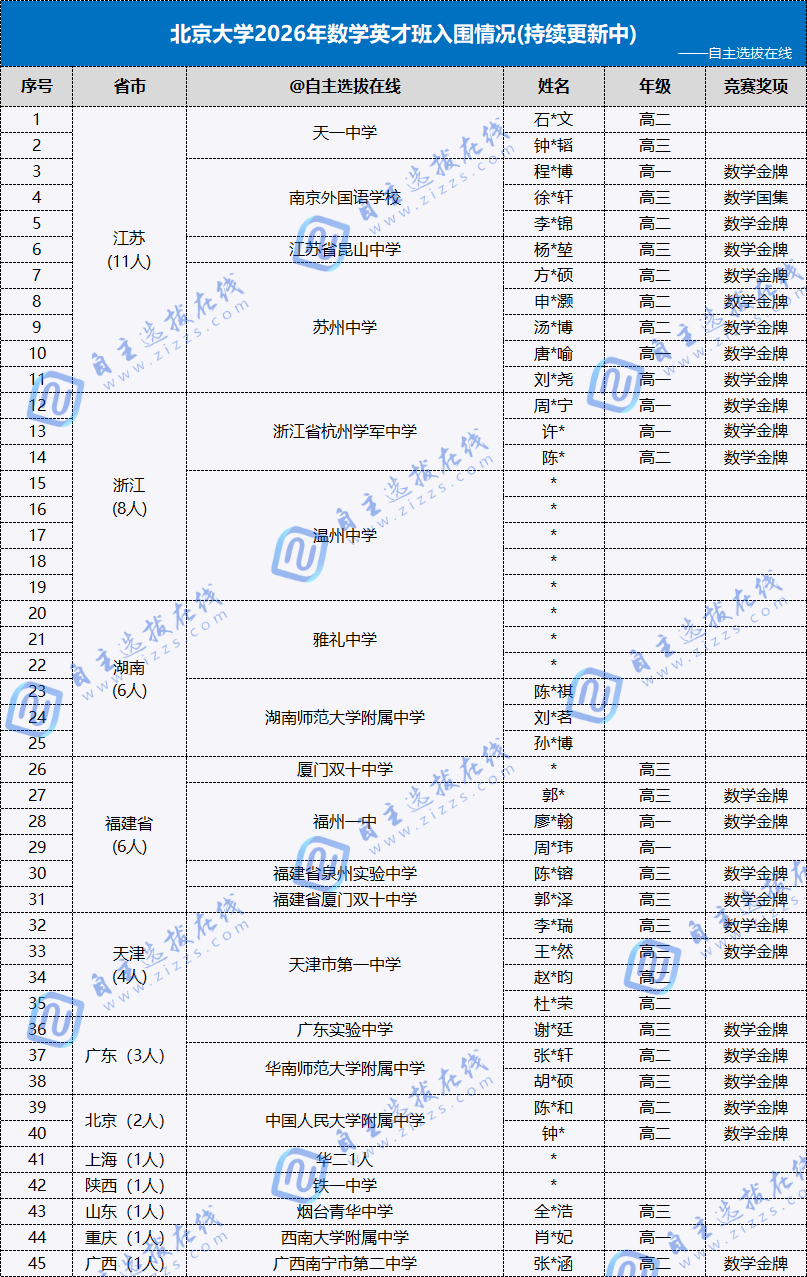 北大数学英才班入围名单