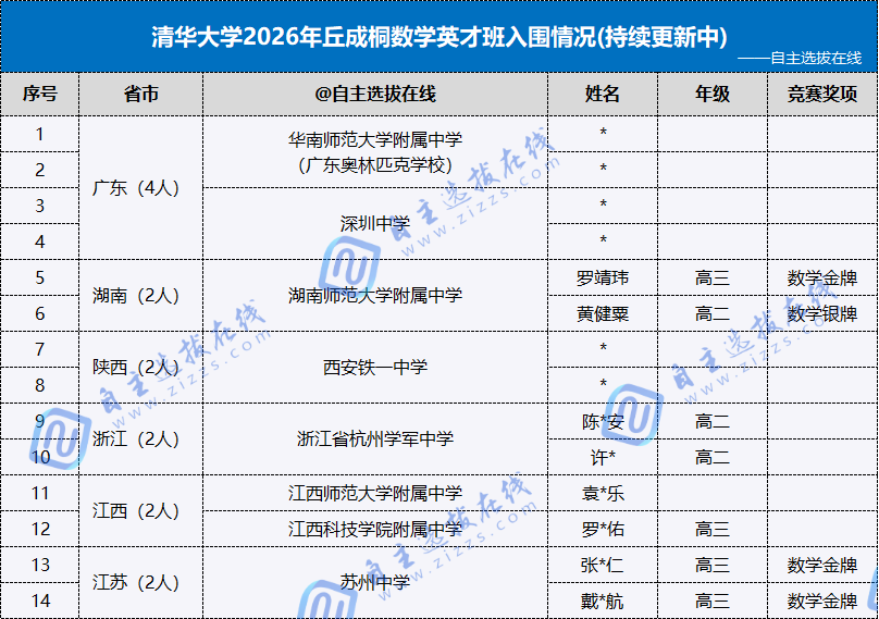 清华数学英才班入围名单