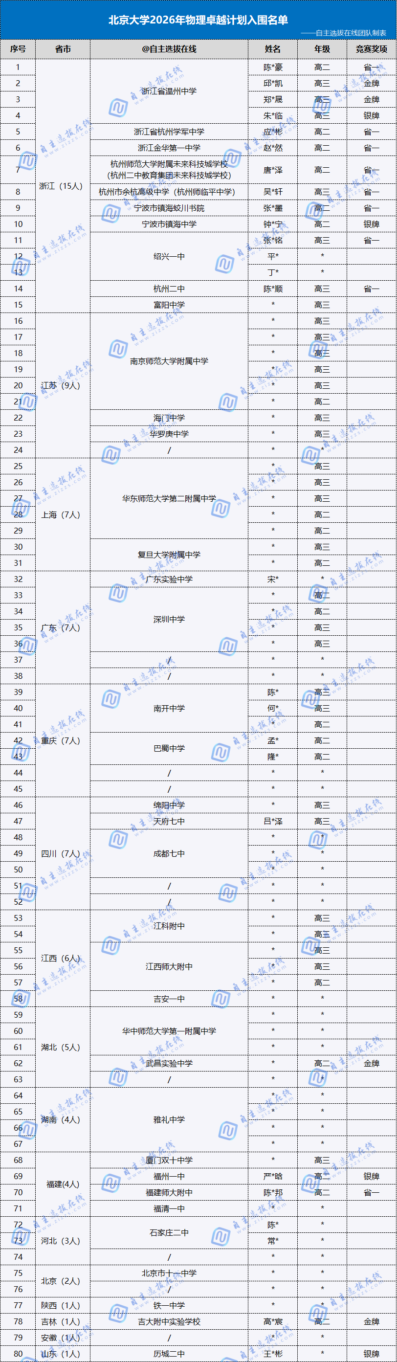 北大物理卓越计划入围名单