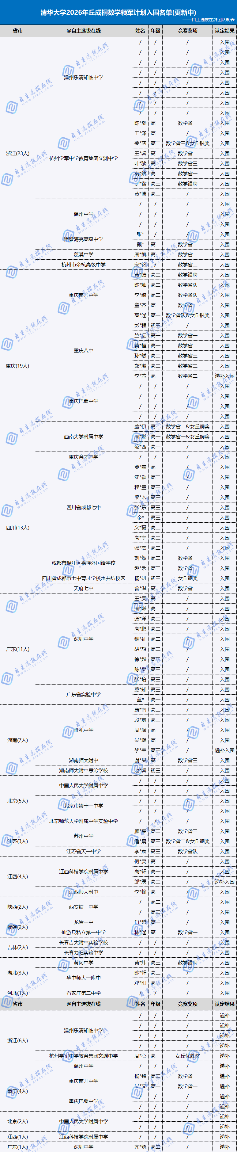 清华数学领军计划入围名单