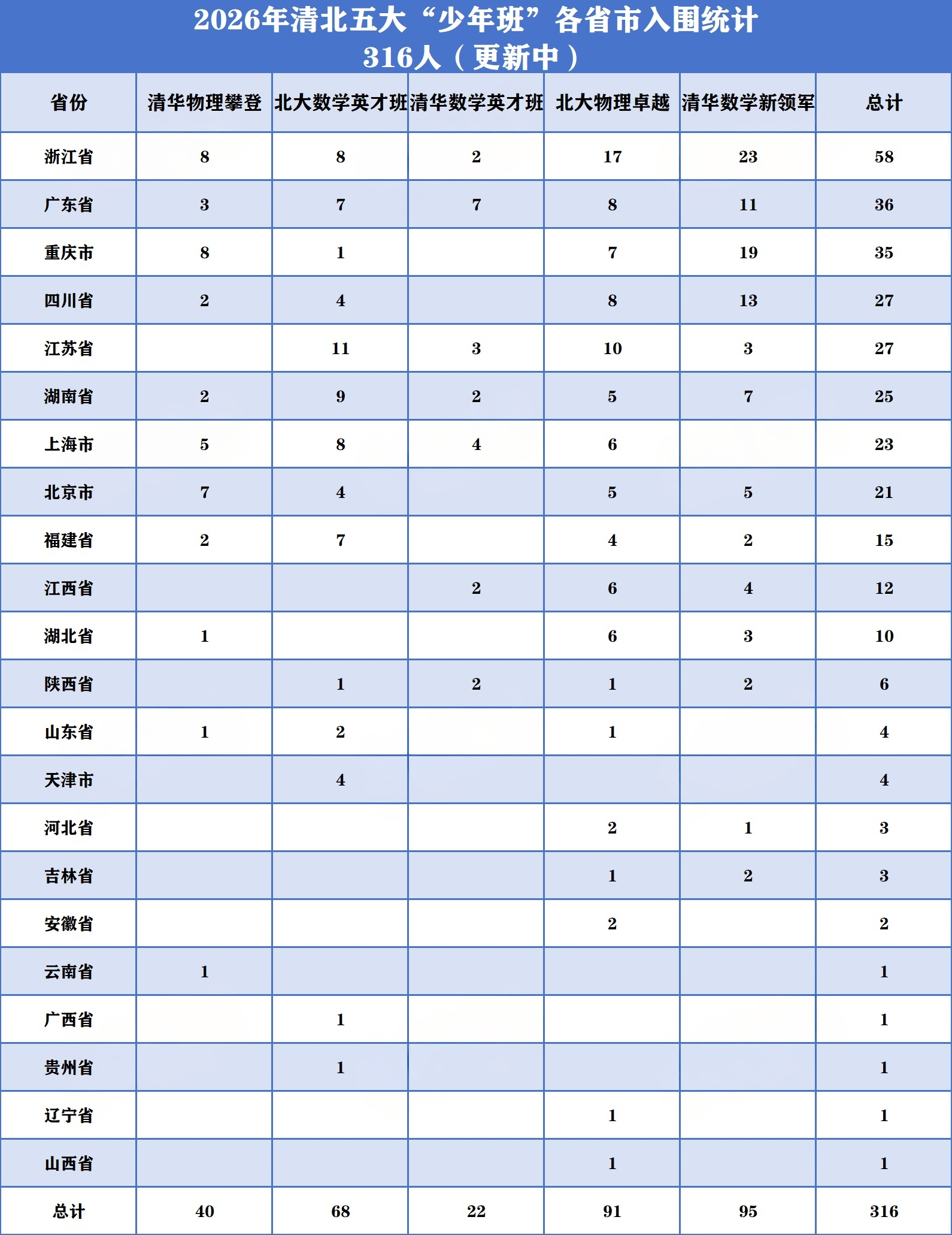 清华北大2026年五大&ldquo;少年班&rdquo;各省市入选统计