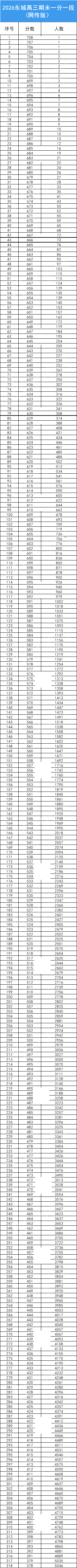 东城2026届高三期末一分一段表（网传版）出炉！700分以上2人！
