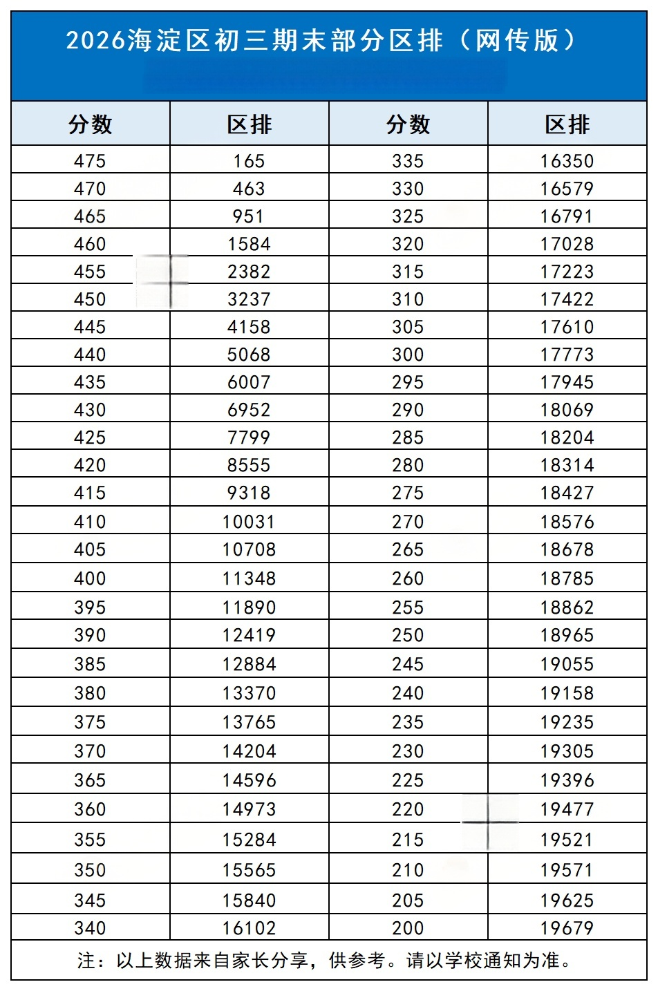 海淀区2026年初三期末区排名出炉