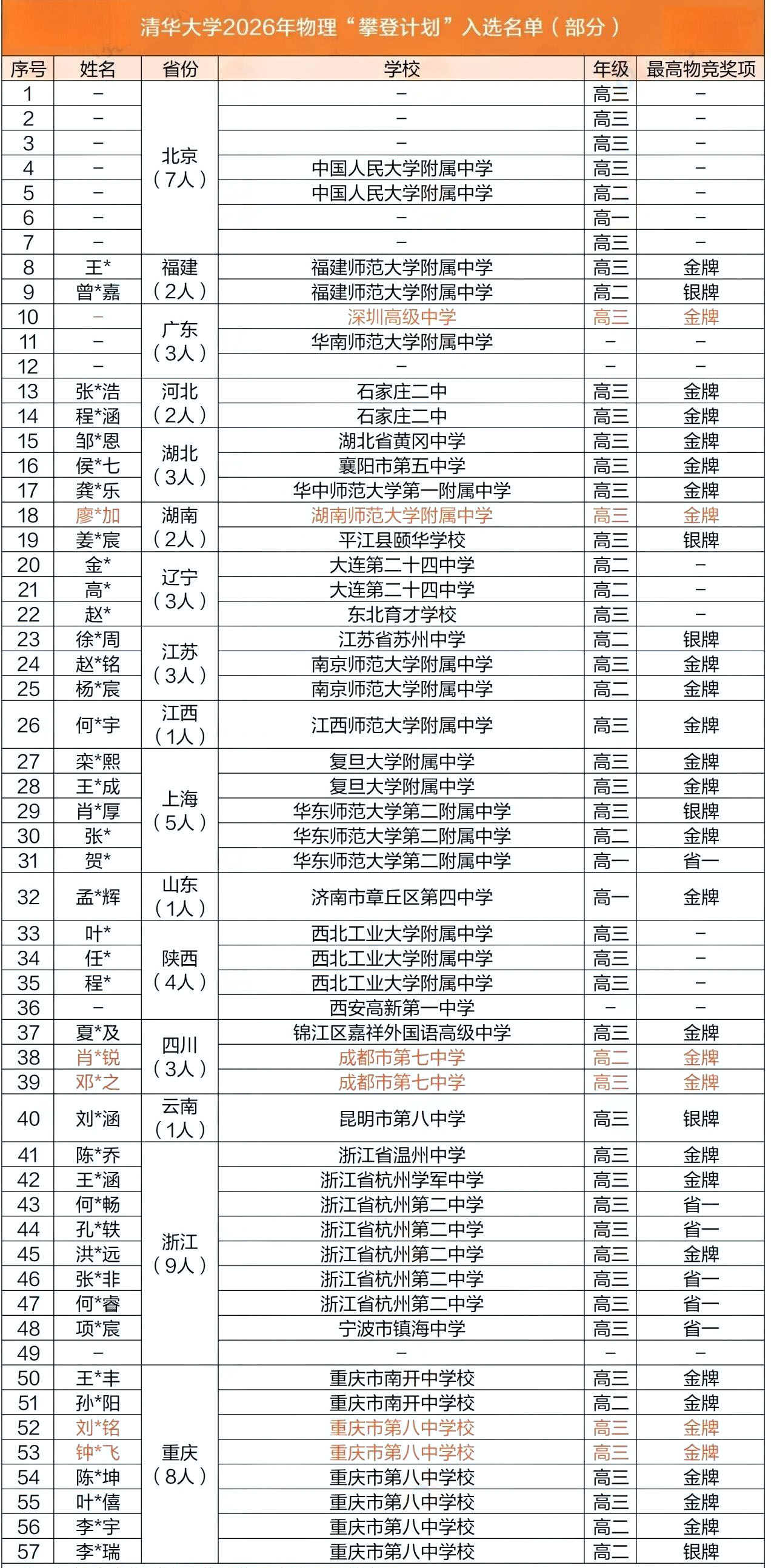 2026年清华大学物理攀登计划入选名单汇总（更新中）
