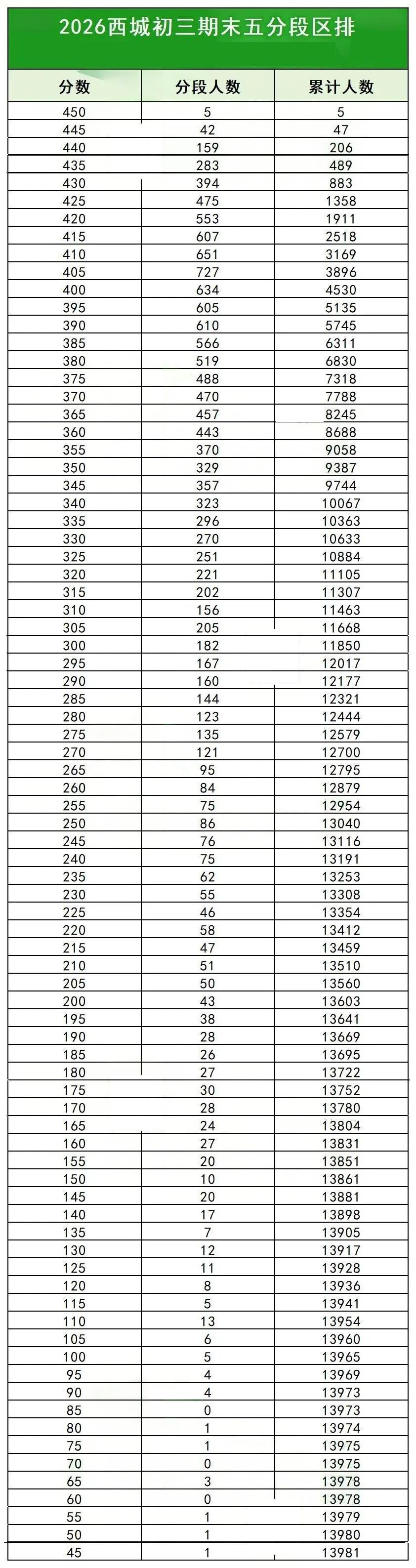 西城2026年初三期末区排五分段表（网传版）
