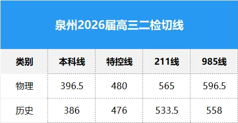福建省2026年高三1月各地市质检分数线及赋分表