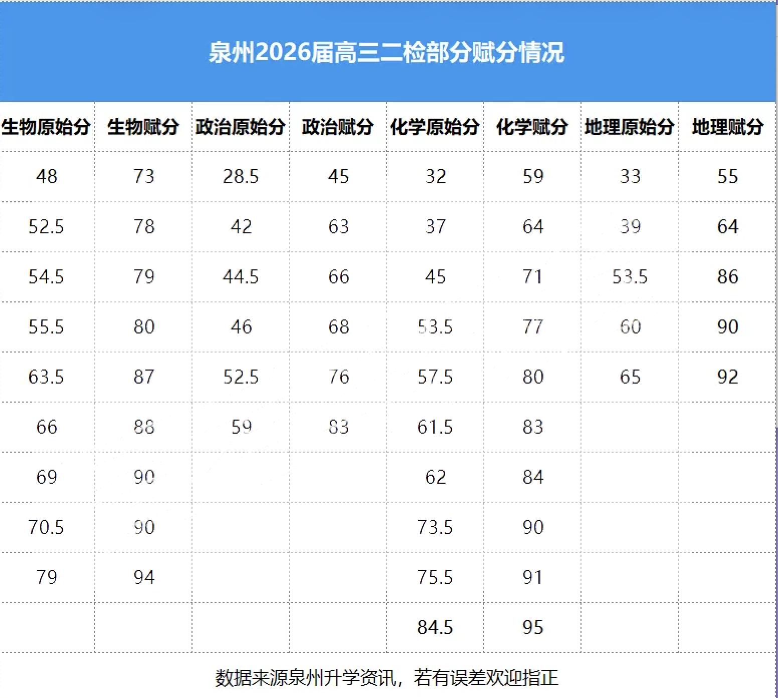 福建省2026年高三1月各地市质检分数线及赋分表