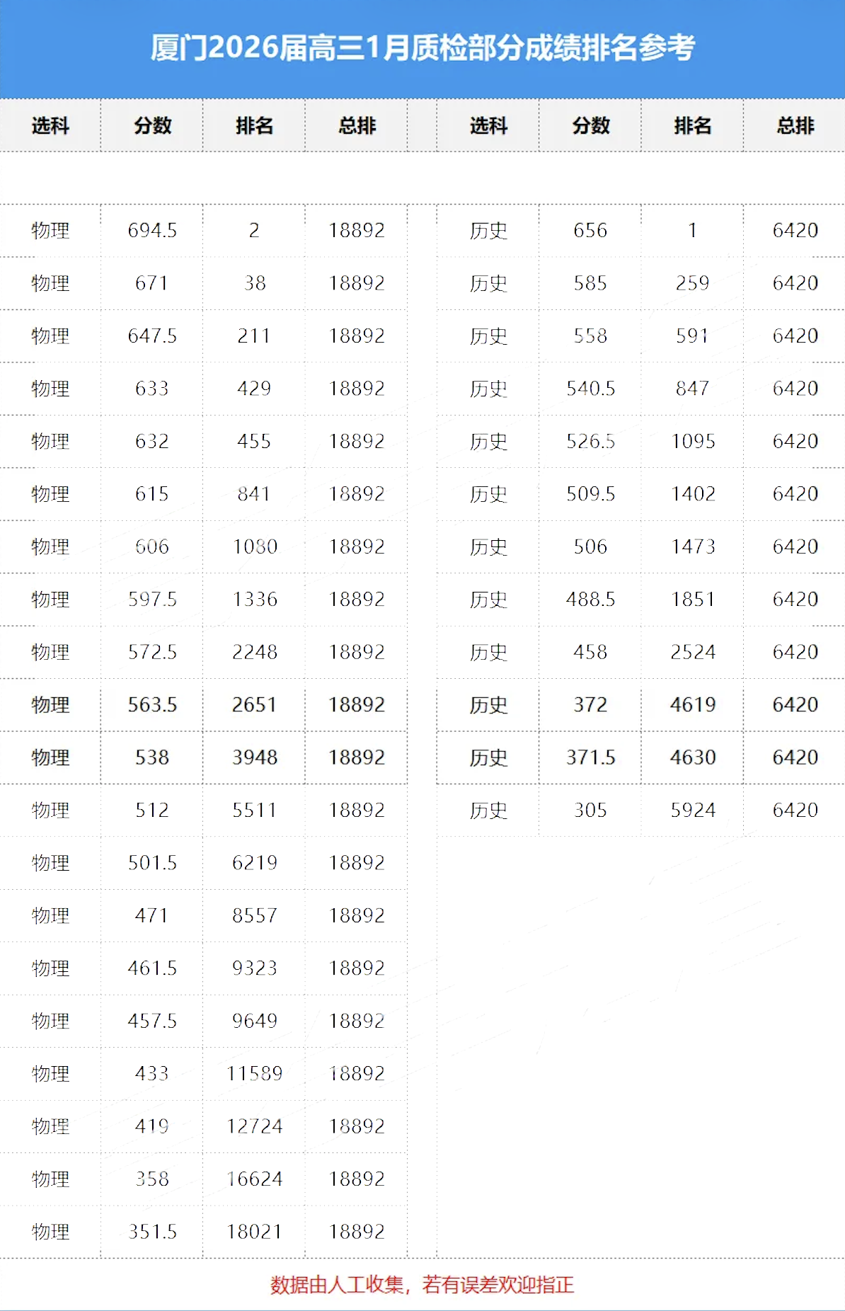 福建省2026年高三1月各地市质检分数线及赋分表