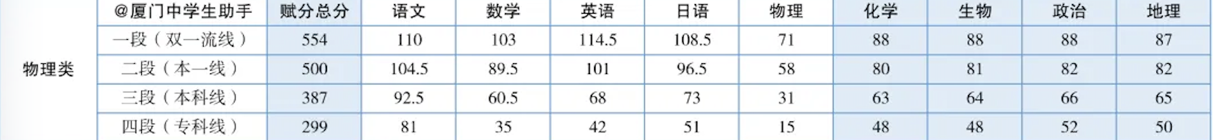 福建省2026年高三1月各地市质检分数线及赋分表
