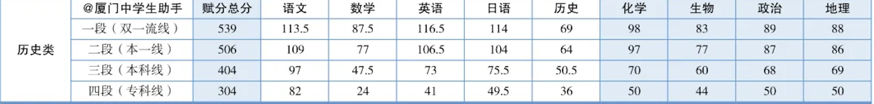 福建省2026年高三1月各地市质检分数线及赋分表