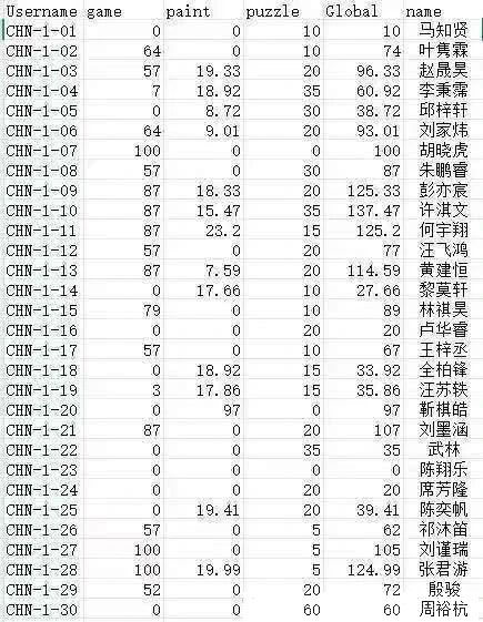 NOI2026冬令营国家队选拔考试第一天成绩出炉（网传版）