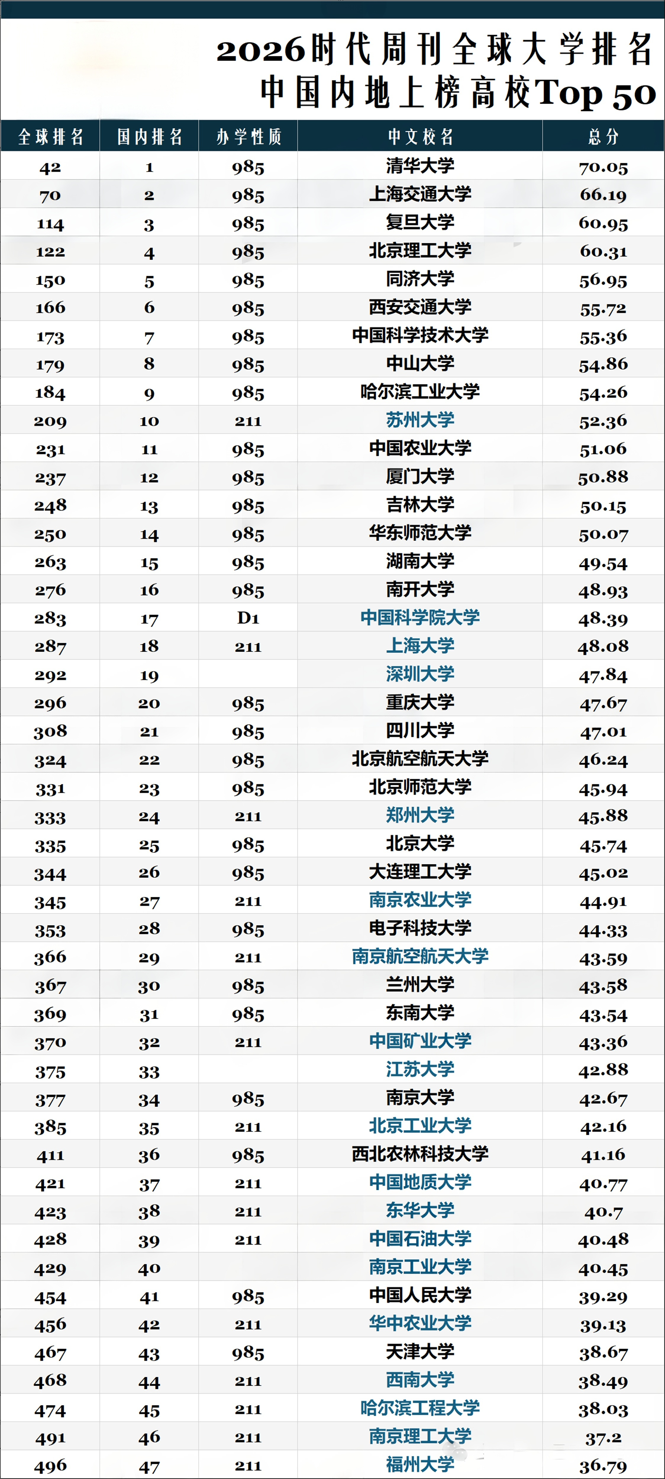 时代周刊2026全球大学排名发布：郑大超北大，上大深大闯入全国前20！