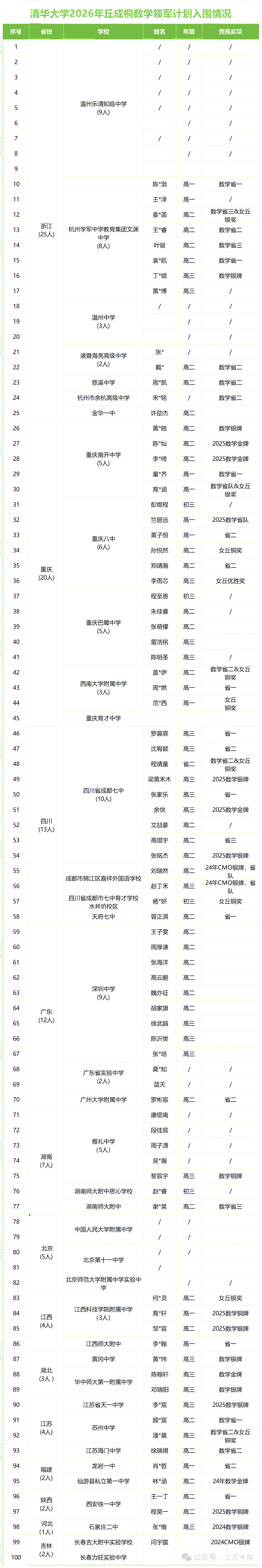 清华大学2026年丘成桐数学领军计划入选名单汇总（更新中）