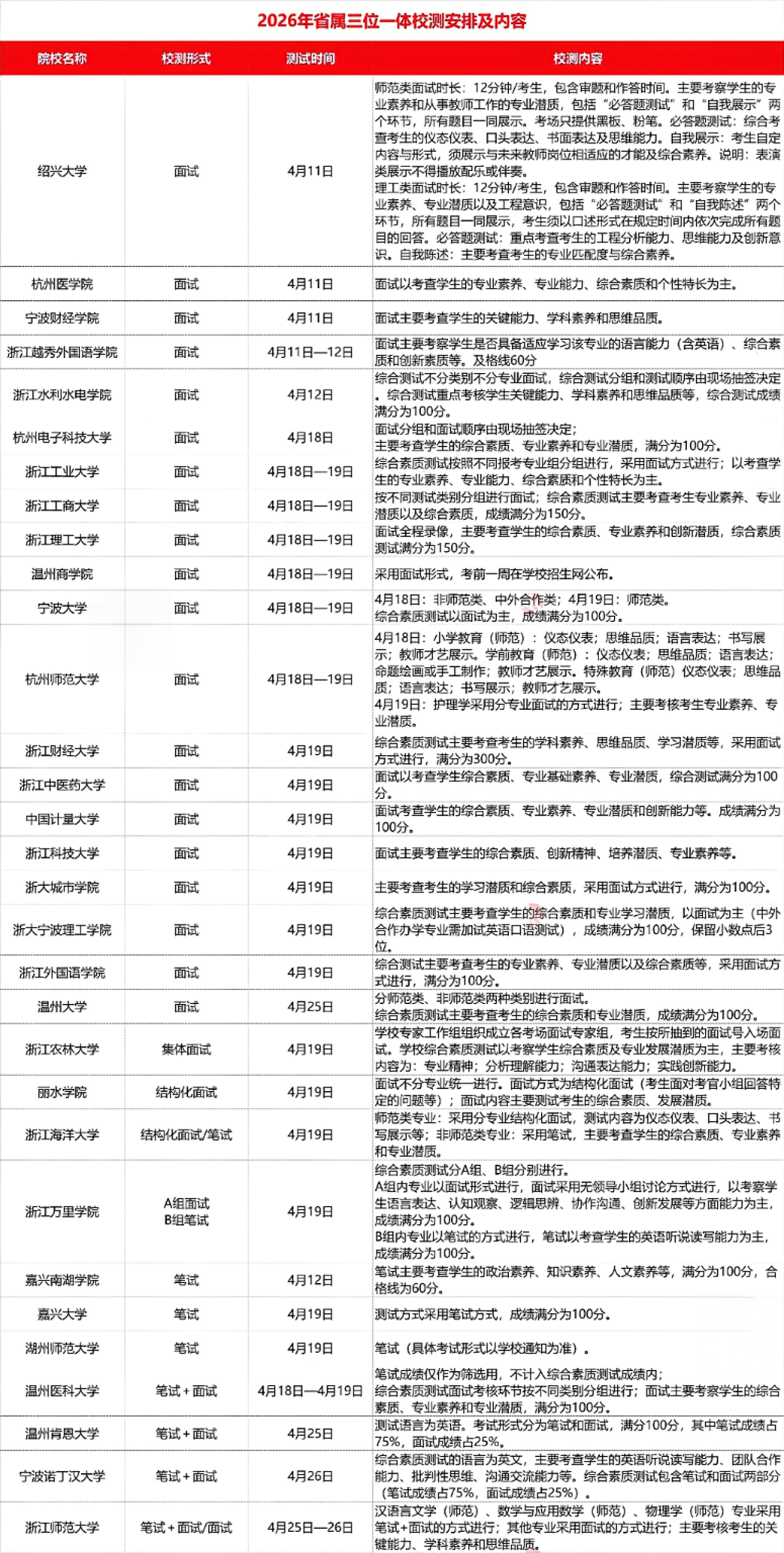 2026年省属三位一体报考条件及校测内容汇总