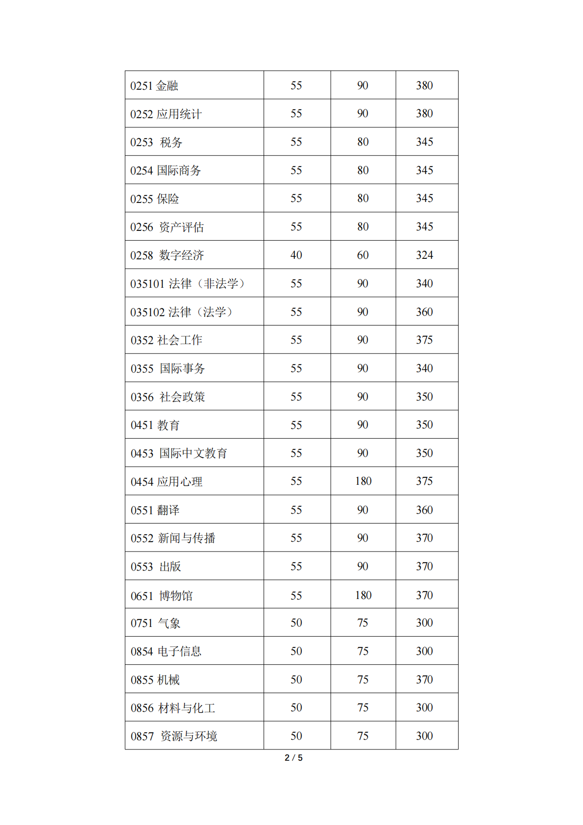 复旦大学2026年硕士研究生招生考试考生进入复试的初试成绩基本要求